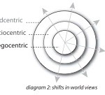 integral worldview