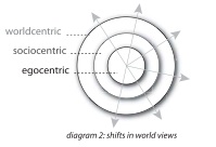 integral worldview
